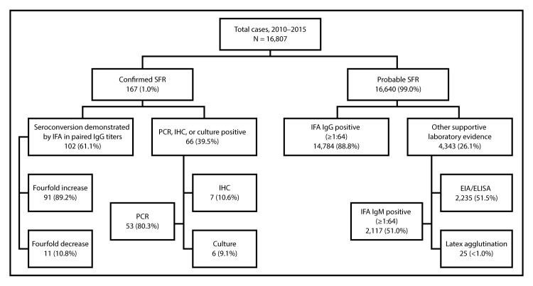 The figure is a flow chart representing percentages of spotted fever rickettsiosis (SFR) reports provided to CDC that met the Council of State and Territorial Epidemiologists surveillance case definition for either confirmed or probable SFR disease, along with summarized laboratory methods used to support diagnosis and case classification.