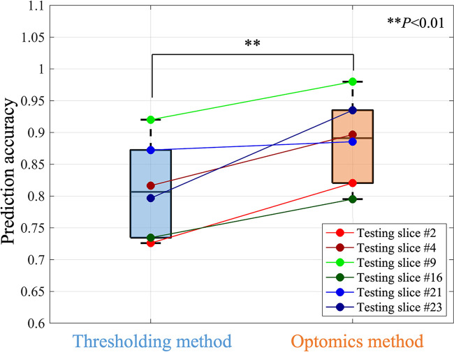 Figure 7