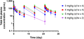 Figure 5. PK of SGN-B6A in cynomolgus monkeys. Cynomolgus monkeys received 4 weekly doses of SGN-B6A at 3, 4, or 5 mg/kg or 2 doses of SGN-B6A at 6 mg/kg every 3 weeks. Plasma exposure of SGN-B6A was approximately linear with dose and did not exhibit a PK profile suggestive of target-mediated drug disposition.