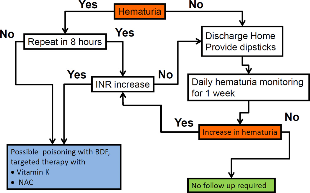 Schema 2