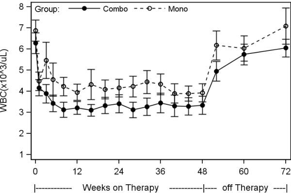 Figure 4A