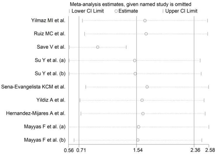 Figure 7