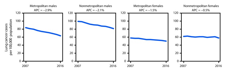 The figure is a series of four line charts showing trends in lung cancer incidence rates in nonmetropolitan and metropolitan counties, by sex, in the United States during 2007–2016.