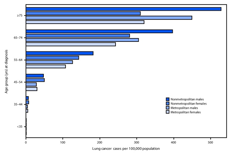 The figure is a bar chart showing incidence rates of lung cancer in nonmetropolitan and metropolitan counties, by sex and age at diagnosis, in the United States during 2016.