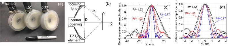 FIG. 2.