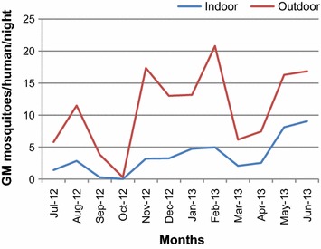 Figure 3