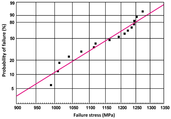 Figure 8