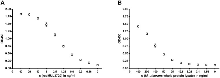 Fig 7