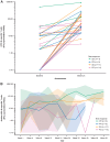 Figure 2. Peripheral HPV-16–specific T cells on IFNγ ELISpot assay of PMBCs. Baseline and maximum T-cell count by patient and response type (n = 34; A), and median T-cell count over time by response category (n = 34), plotted on a log10 y-axis (B). To facilitate visualization, T-cell counts of <0.1 were floored to 0.1. In A, each dot-to-dot line represents an individual patient, color coded according to best response. In B, the median lines are color coded according to best response, and the shaded areas represent the 95% CIs around the medians. Week 1 is the start of MEDI0457 dosing. Week 4 is the start of durvalumab dosing. CR, complete response; ELISpot, enzyme-linked immunospot; HPV, human papillomavirus; IFNγ, interferon gamma; PD, progressive disease; PBMC, peripheral blood mononuclear cell; PR, partial response, SD, stable disease.