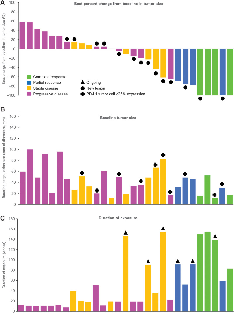 Figure 1. Best percent change from baseline in tumor size and duration of exposure (response-evaluable population). A, Best change from baseline in tumor size, with bars color coded according to best response achieved; black filled circles indicate new lesions. B, Baseline tumor size; crosses indicate patients with PD-L1 tumor cell expression of ≥25%. C, Duration of exposure (any treatment); black triangles indicate patients ongoing on treatment at data cutoff. Data for individual patients are shown in the same order on the x-axis in each panel. PD-L1, programmed cell death ligand-1.