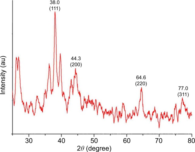 Figure 5