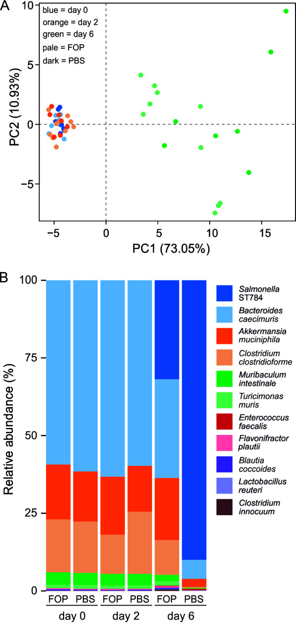 FIG 3