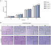 Figure 1. Effect of rC6ORF120 on HUVECs viability and morphology. (A) CCK8 assay was used to determine the viability of HUVECs at 24, 48 and 72 h after stimulation with rC6ORF120 (0, 100, 200 and 400 ...