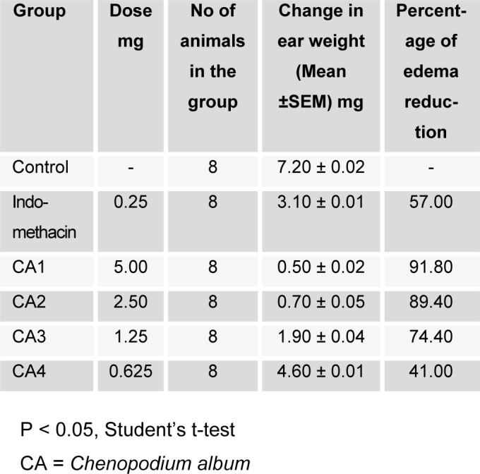 Table 2