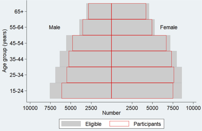 Fig 3