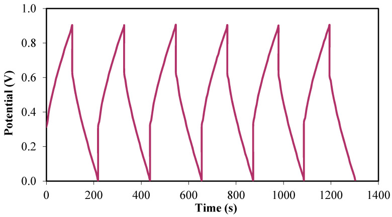 Figure 6