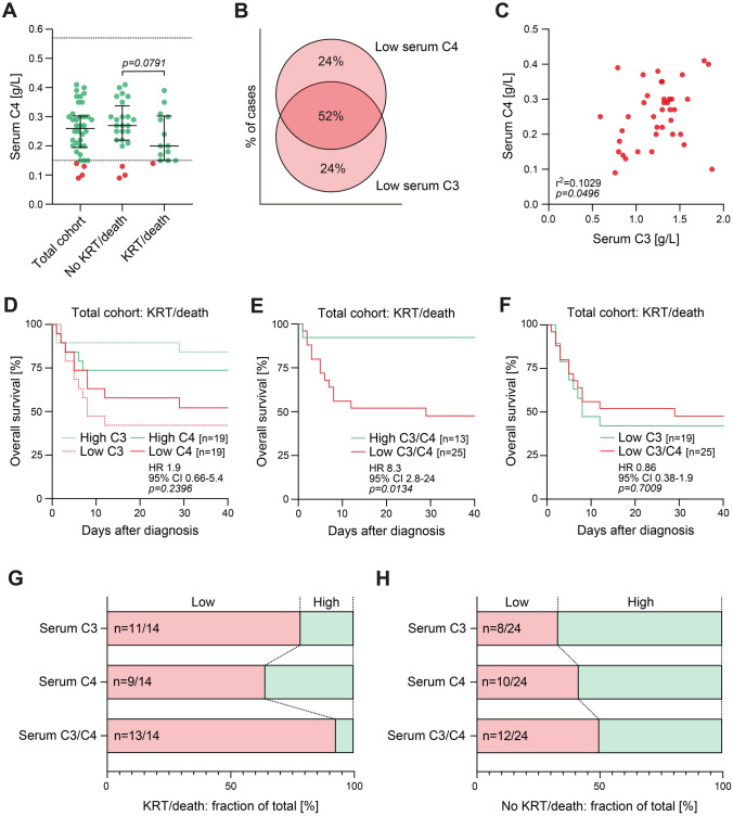 Comparative analysis of complement C3 and C4 serum levels for outcome ...
