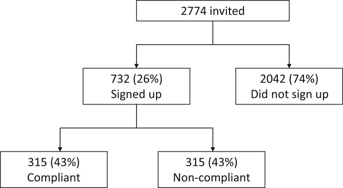 Figure 2