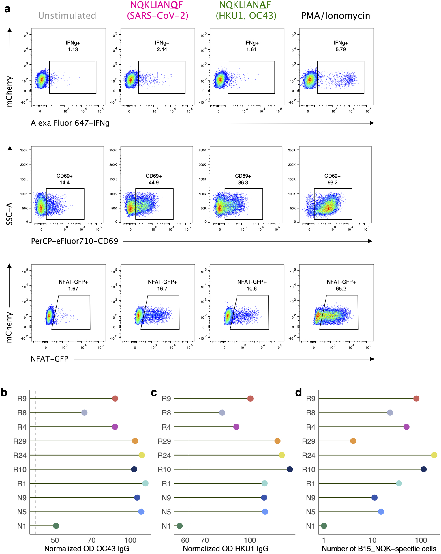 Extended Data Fig. 3