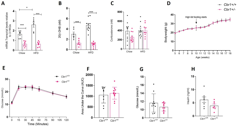 Figure 6