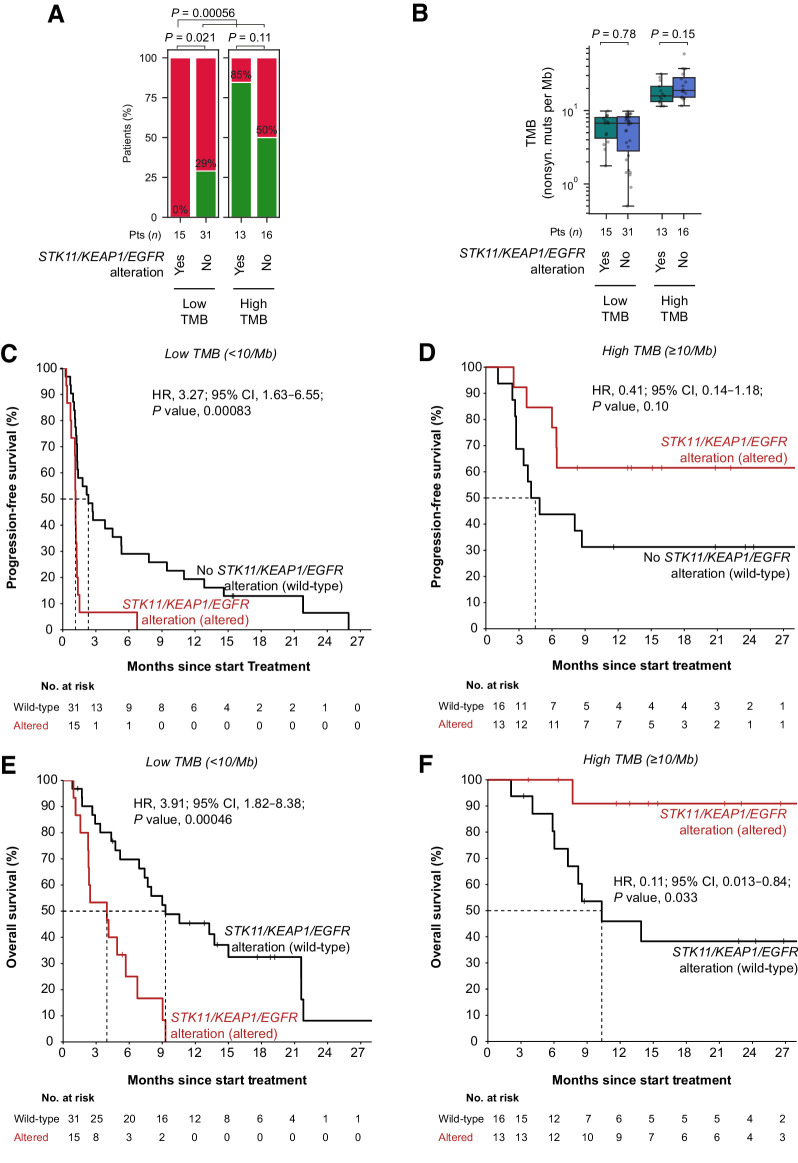 Figure 2. Associations of STK11/KEAP1/EGFR alterations with outcome of ICB treatment in low/high TMB contexts in the discovery cohort. A, Stacked barplot of the percentage of patients with (green) or without (red) DCB (y-axis), stratified on the x-axis based on the TMB (low vs. high) and presence/absence of at least one STK11/KEAP1/EGFR alteration. The Fisher's exact test–based two-sided P value is shown. B, Boxplot of the TMB (y-axis), stratified on the x-axis based on the TMB (low vs. high) and presence/absence of at least one STK11/KEAP1/EGFR alteration. The Fisher's exact test–based two-sided P value is shown. The Wilcoxon rank-sum test–based two-sided P value is shown. C, Kaplan–Meier curves showing the PFS of patients with a low (<10 muts/Mb) TMB, stratified on the basis of the presence/absence at least one STK11/KEAP1/EGFR alteration. Dashed lines indicate the median survival. The numbers at risk are shown in the table below the plot. Cox regression–based univariate hazard ratio, 95% confidence interval, and two-sided Wald's test–based P value are shown. D, As C, but for patients with a high (≥10 muts/Mb) TMB. E, As C, but for OS. F, As D, but for OS.