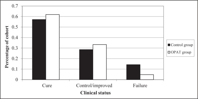 Figure 3)