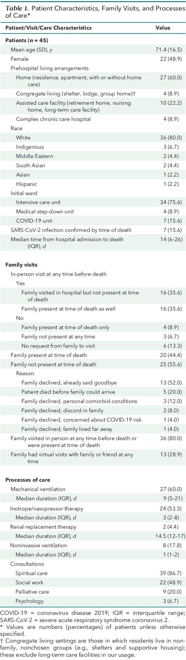 Table 1. Patient Characteristics, Family Visits, and Processes of Care*