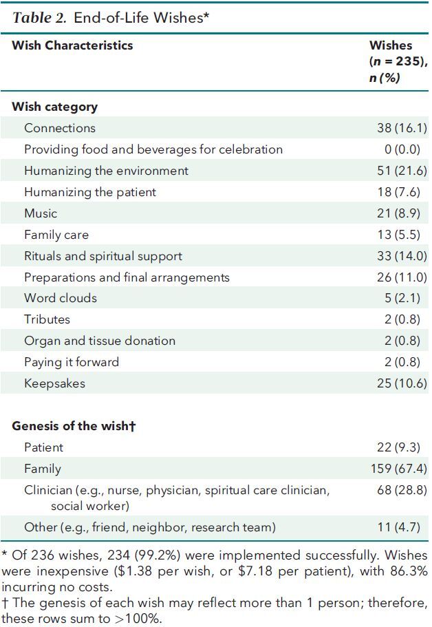 Table 2. End-of-Life Wishes*