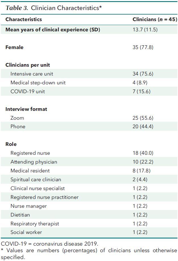 Table 3. Clinician Characteristics*