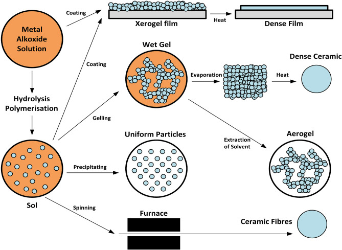 Figure 7