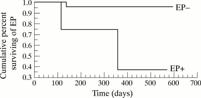 Figure 2  