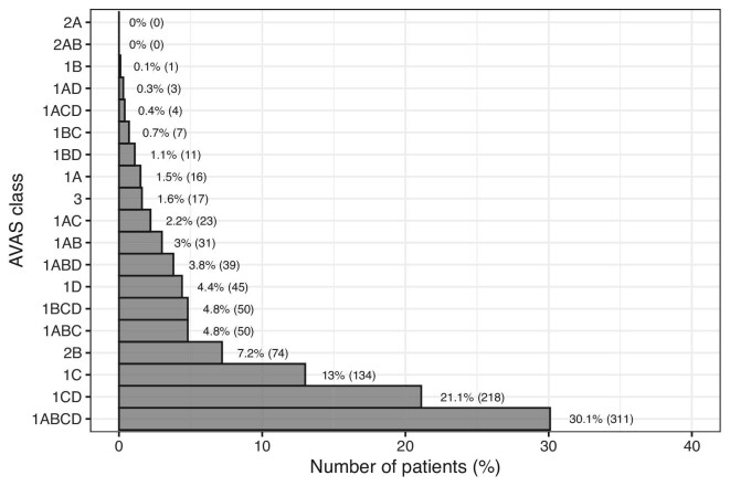 The distribution of AVAS classes.