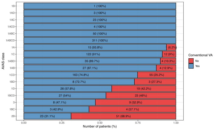 The accuracy of individual AVAS classes and created VA types expressed in weighted percentage of agreement. The X-axis displays proportion of created VA. The Y-axis portrays AVAS classes. Blue bars represent the number of VA that were conventional for the individual AVAS class. Red bars signify the number of VA that were evaluated as unconventional for each AVAS class. The total number of patients and percentage of each AVAS class are displayed within the bars.