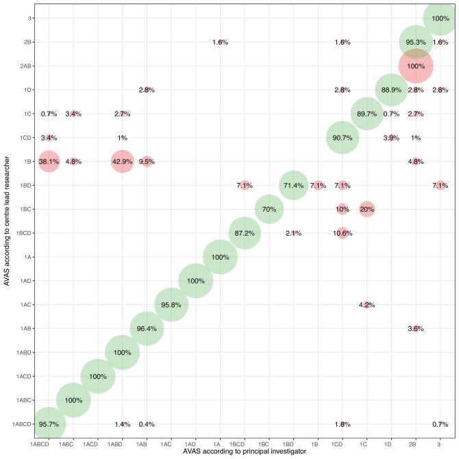 The accuracy of assessing individual AVAS classes by investigators expressed as weighted percentage of agreement. The X-axis represents the evaluation by principal investigator (K.Lawrie), while the Y-axis presents the evaluation by vascular access specialist at the centre. Green demonstrates the agreement between investigators, while red displays AVAS classes, where the evaluation of AVAS between investigators and the principal investigator differed.