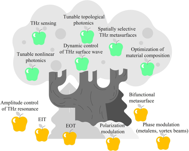 Figure 7