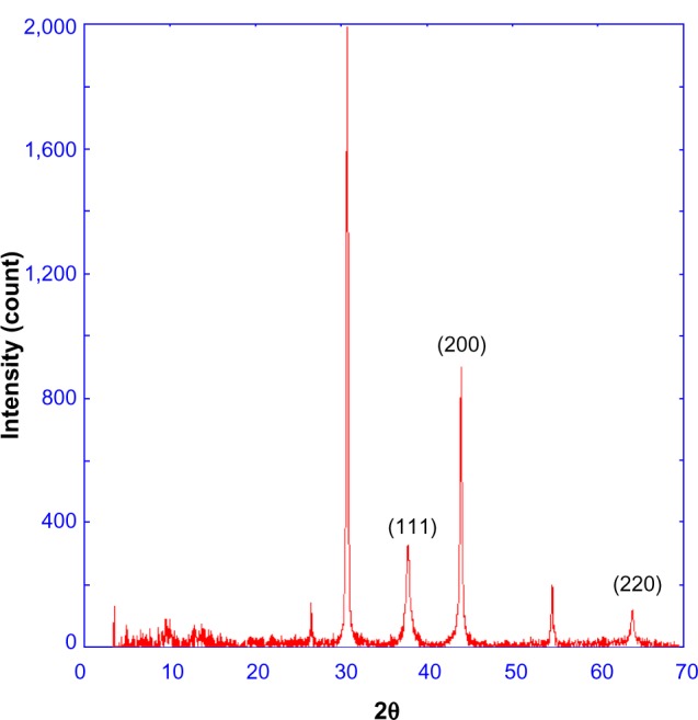 Figure 2