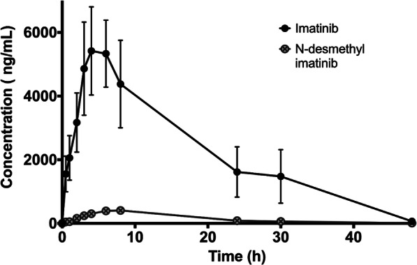 Fig. 2