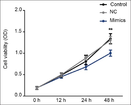 FIGURE 3