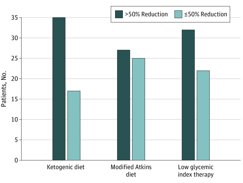 Efficacy of Ketogenic Diet, Modified Atkins Diet, and Low Glycemic ...