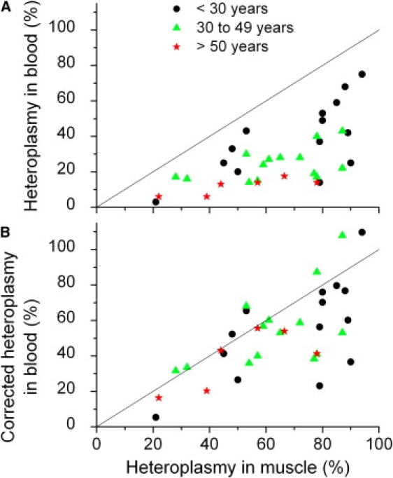 Figure 7