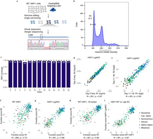 Extended Data Figure 3 |