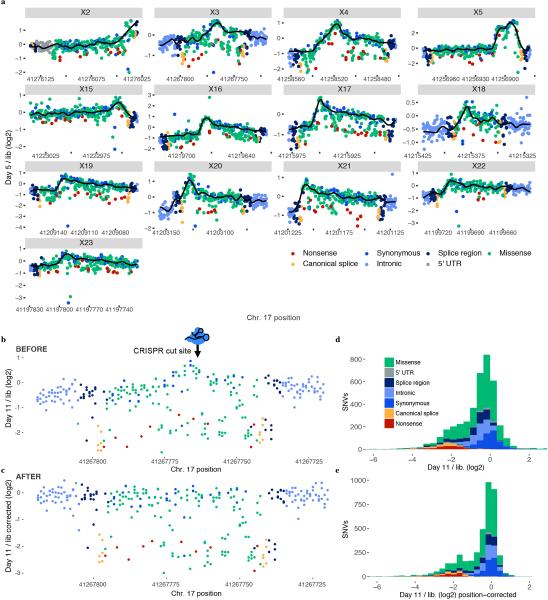 Extended Data Figure 5 |