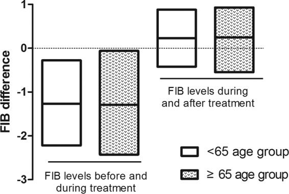 FIG 3