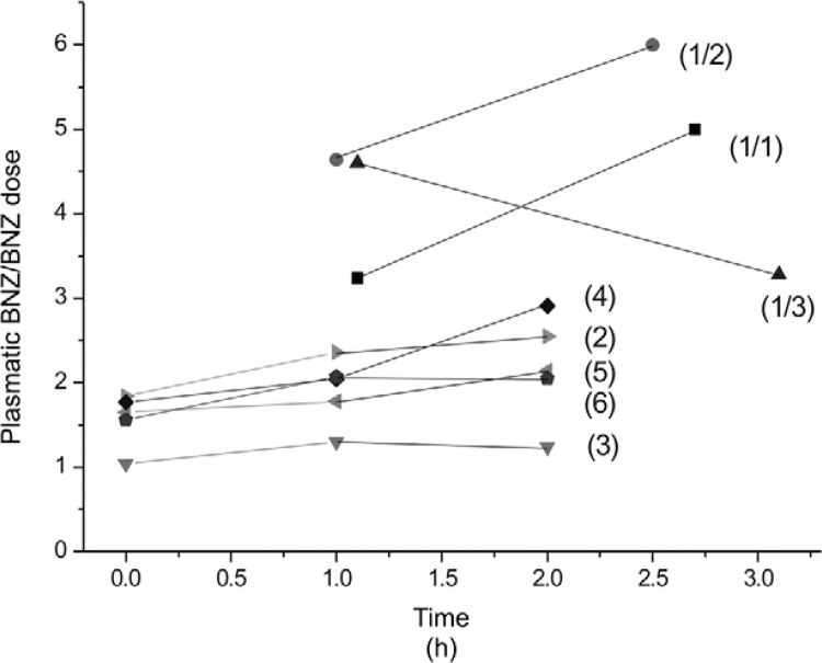 Ratio of plasma benznidazole (BNZ) concentration (mg/L)/BNZ administered dose
(mg/Kg/d) during steady state phase. Patient 1 had two samples per day from three
different days showed a high ratio of BNZ concentration all the times (1/1:
patient 1, samples day 1; 1/2: patient 1, samples day 2; 1/3: patient 1, samples
day 3). Patient 2 took half the indicated dose, her plasma drug concentration was
normalised according to BNZ administered dose, and presented similar ratio as the
rest of the patients of the series (patients 3, 4, 5, and 6).