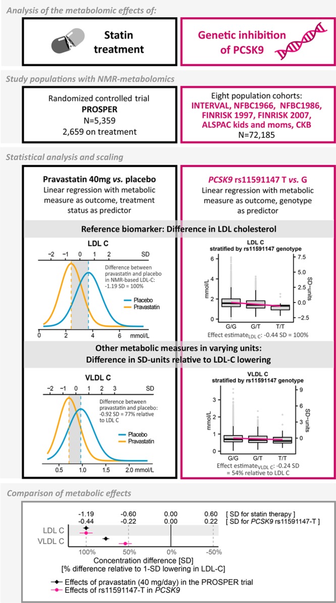 Metabolomic Consequences of Genetic Inhibition of PCSK9 Compared With ...