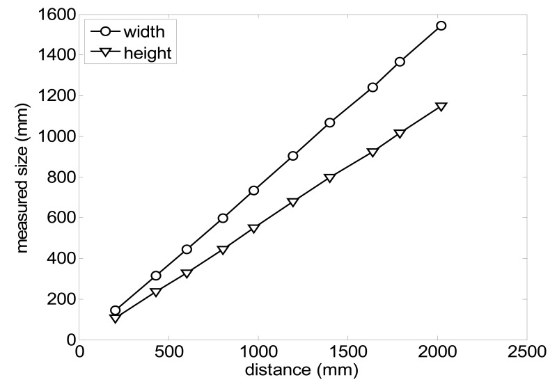 Figure 9.