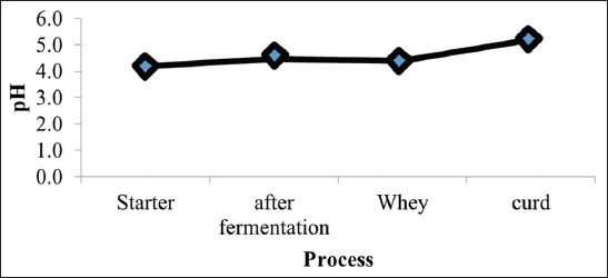 Figure-2