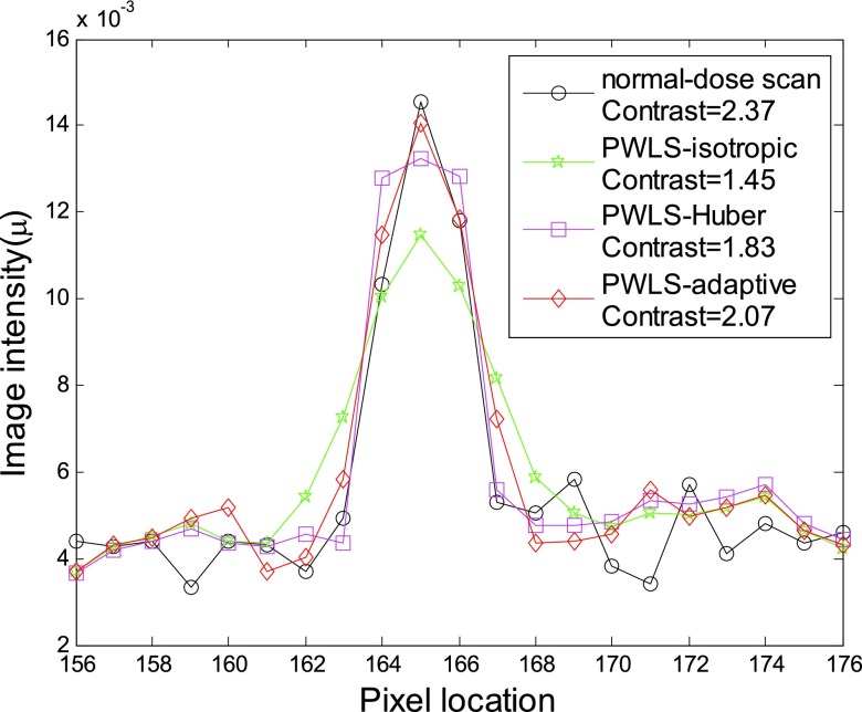 Figure 10