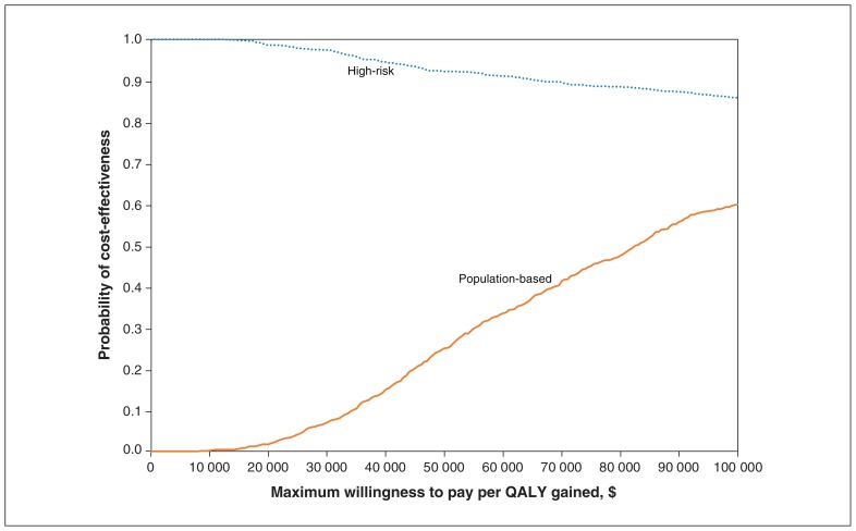 Figure 3: