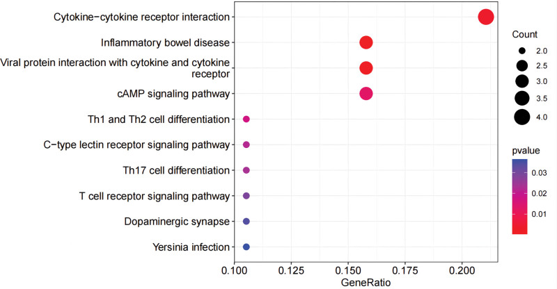 Figure 10.